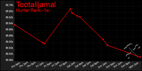 Last 7 Days Graph of Tootalljamal