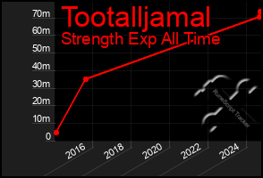 Total Graph of Tootalljamal