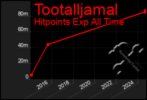 Total Graph of Tootalljamal