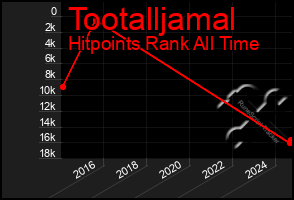 Total Graph of Tootalljamal