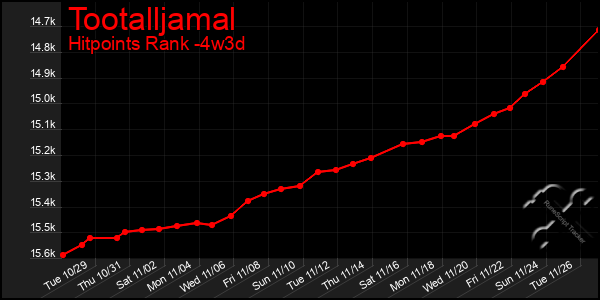 Last 31 Days Graph of Tootalljamal