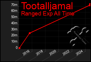 Total Graph of Tootalljamal