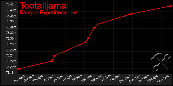 Last 7 Days Graph of Tootalljamal