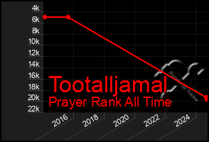 Total Graph of Tootalljamal