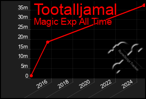 Total Graph of Tootalljamal