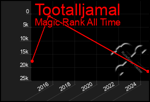 Total Graph of Tootalljamal