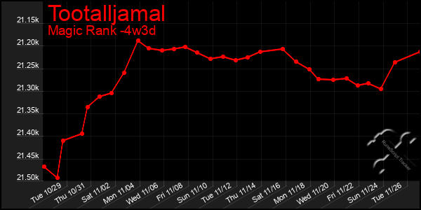 Last 31 Days Graph of Tootalljamal