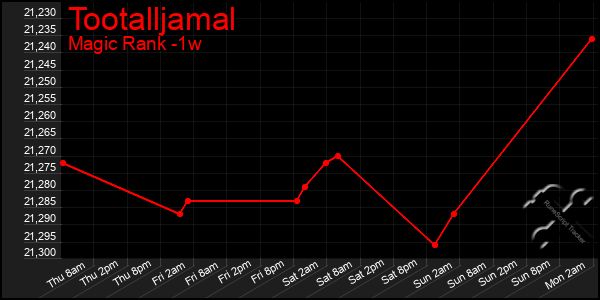 Last 7 Days Graph of Tootalljamal