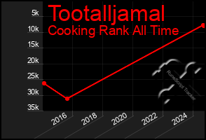 Total Graph of Tootalljamal