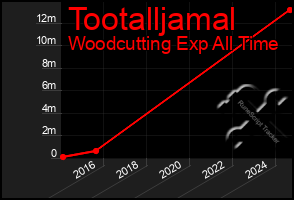 Total Graph of Tootalljamal