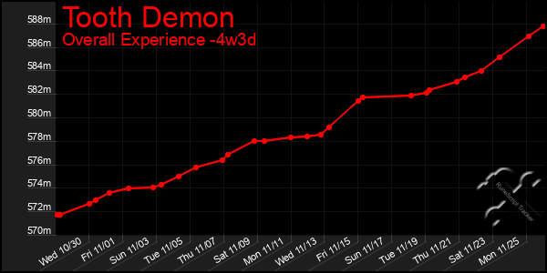 Last 31 Days Graph of Tooth Demon