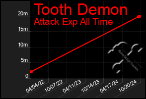 Total Graph of Tooth Demon