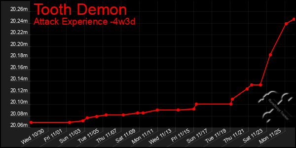 Last 31 Days Graph of Tooth Demon