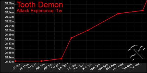 Last 7 Days Graph of Tooth Demon