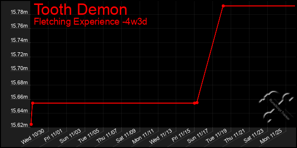 Last 31 Days Graph of Tooth Demon