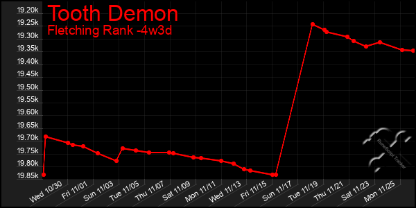 Last 31 Days Graph of Tooth Demon