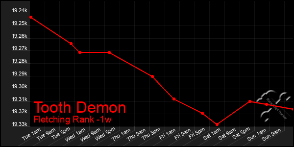 Last 7 Days Graph of Tooth Demon