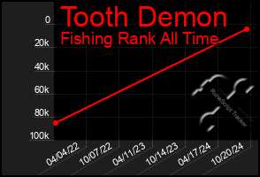 Total Graph of Tooth Demon