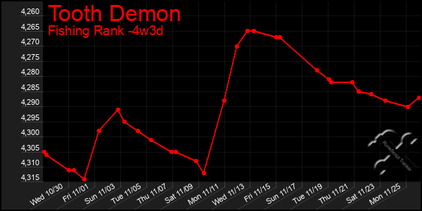 Last 31 Days Graph of Tooth Demon