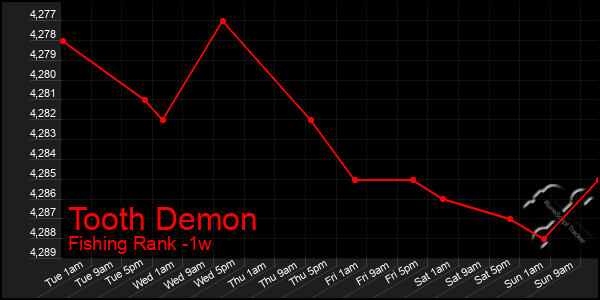 Last 7 Days Graph of Tooth Demon