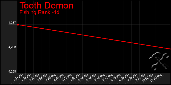 Last 24 Hours Graph of Tooth Demon