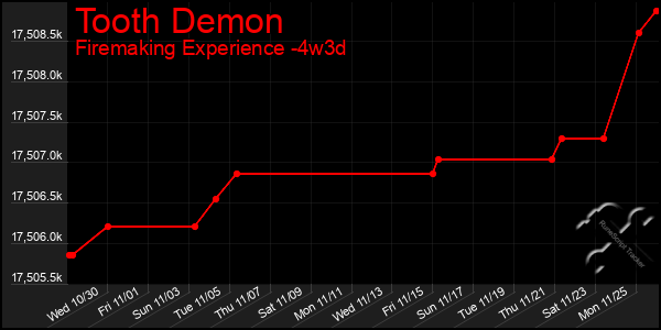 Last 31 Days Graph of Tooth Demon