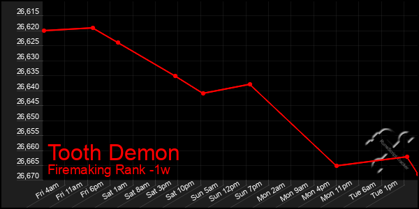 Last 7 Days Graph of Tooth Demon