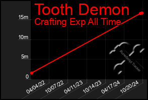 Total Graph of Tooth Demon