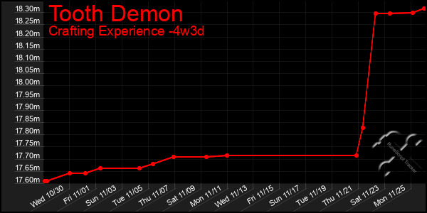 Last 31 Days Graph of Tooth Demon