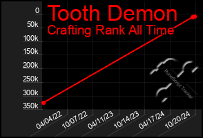 Total Graph of Tooth Demon