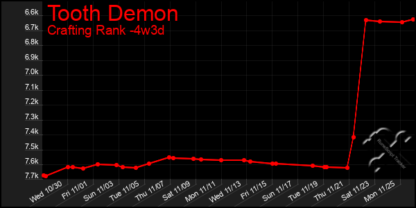 Last 31 Days Graph of Tooth Demon