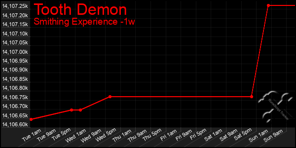 Last 7 Days Graph of Tooth Demon