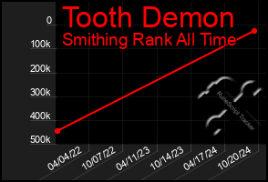 Total Graph of Tooth Demon