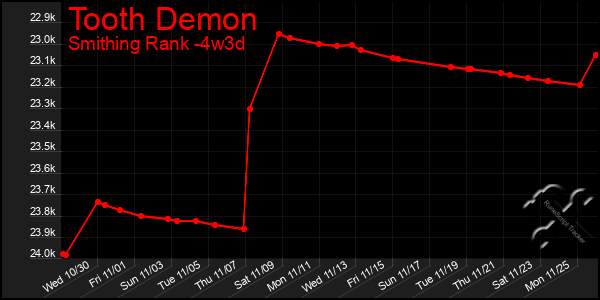 Last 31 Days Graph of Tooth Demon