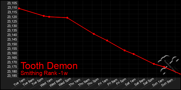 Last 7 Days Graph of Tooth Demon