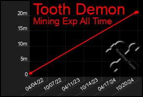 Total Graph of Tooth Demon