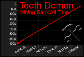 Total Graph of Tooth Demon