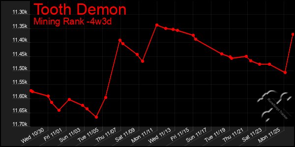 Last 31 Days Graph of Tooth Demon