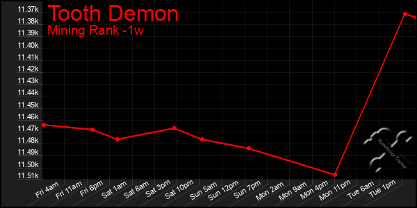 Last 7 Days Graph of Tooth Demon