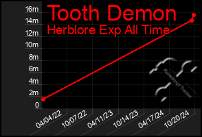 Total Graph of Tooth Demon