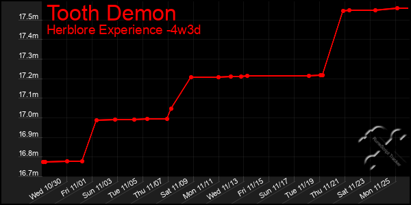 Last 31 Days Graph of Tooth Demon