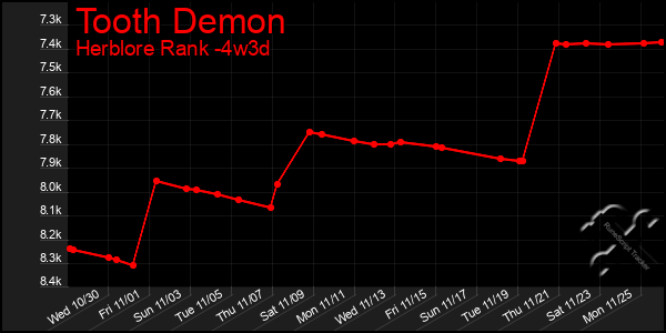 Last 31 Days Graph of Tooth Demon