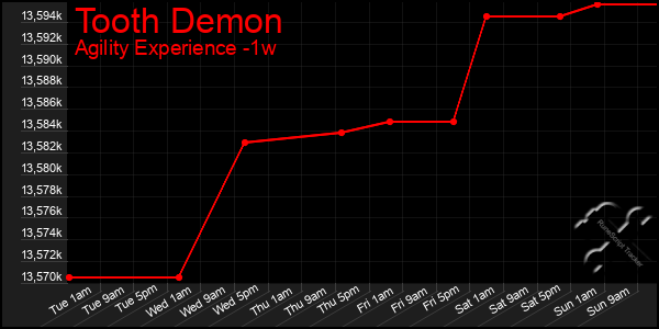 Last 7 Days Graph of Tooth Demon