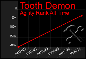 Total Graph of Tooth Demon