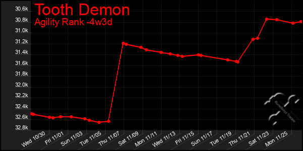 Last 31 Days Graph of Tooth Demon