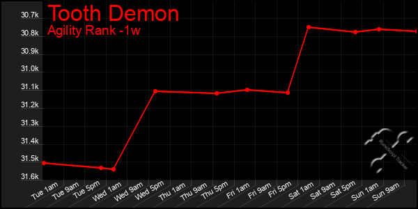 Last 7 Days Graph of Tooth Demon