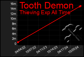 Total Graph of Tooth Demon