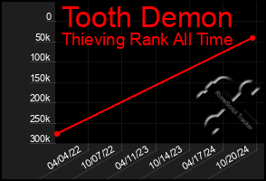 Total Graph of Tooth Demon