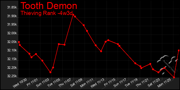 Last 31 Days Graph of Tooth Demon