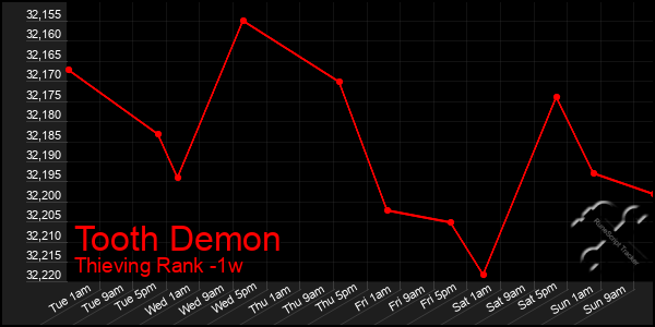 Last 7 Days Graph of Tooth Demon